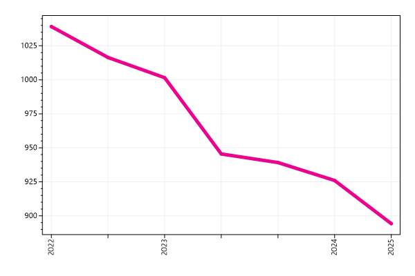 Ranking trend