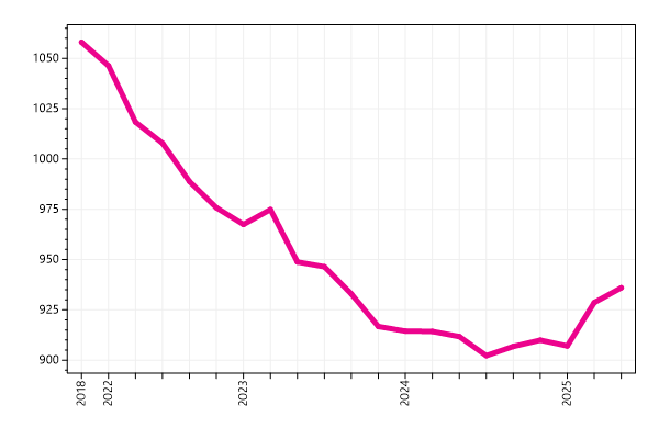 Ranking trend