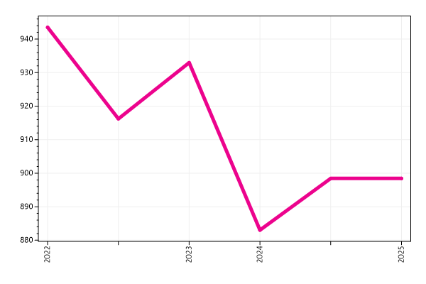 Ranking trend
