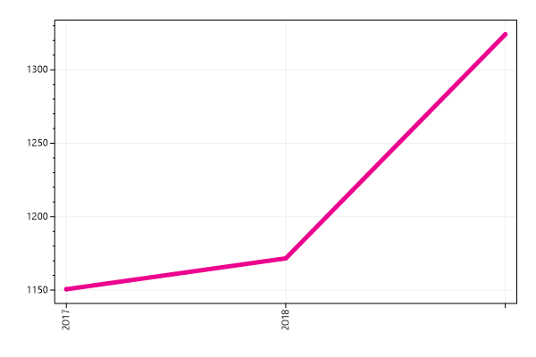 Ranking trend
