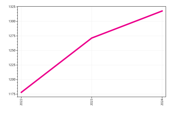 Ranking trend