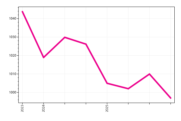 Ranking trend