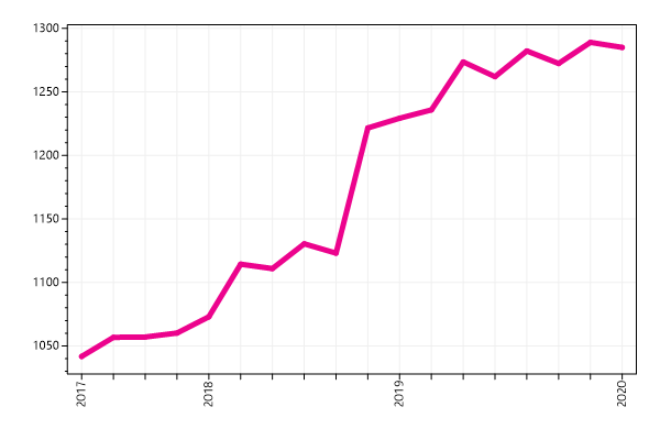 Ranking trend