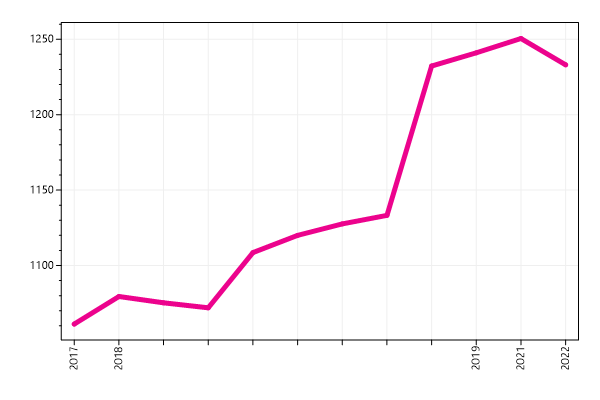 Ranking trend