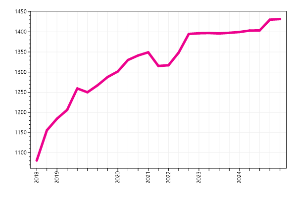 Ranking trend