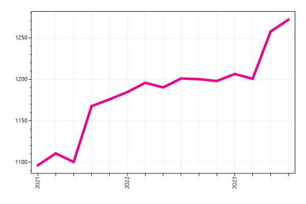 Ranking trend