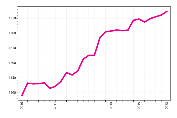 Ranking trend