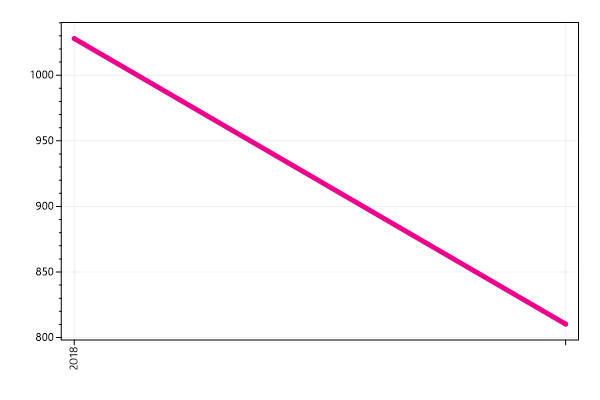 Ranking trend