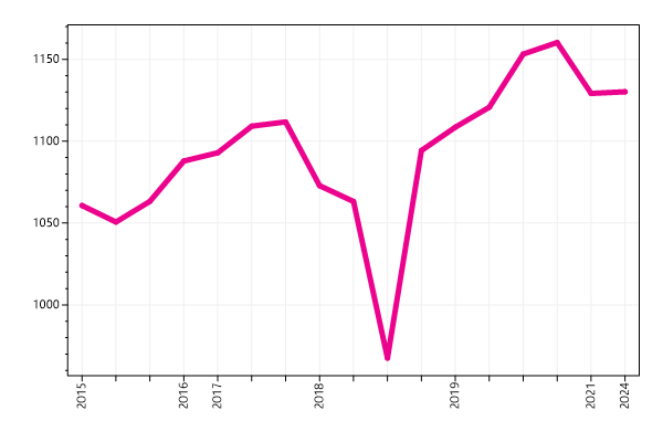 Ranking trend