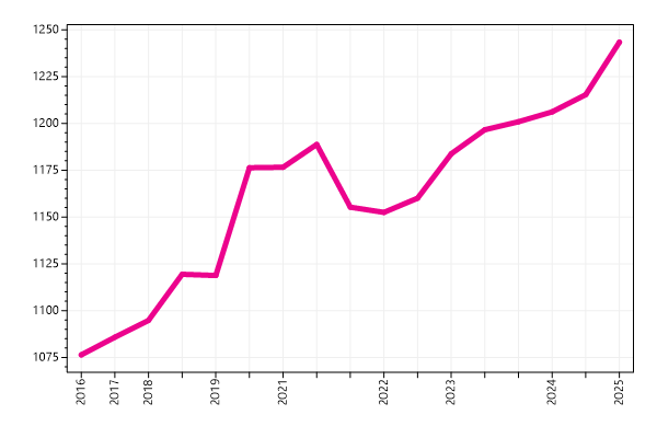 Ranking trend