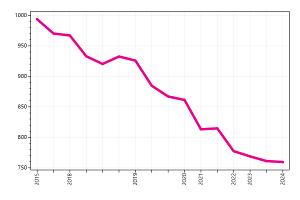 Ranking trend