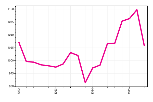 Ranking trend