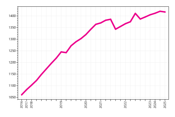 Ranking trend