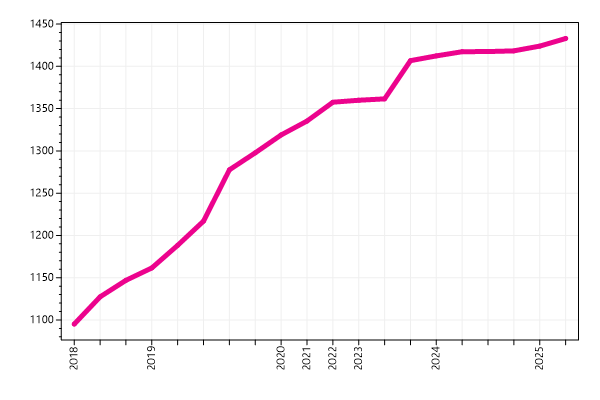 Ranking trend