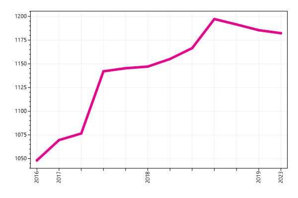 Ranking trend
