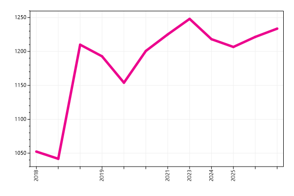 Ranking trend