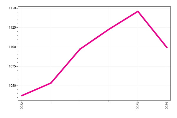 Ranking trend