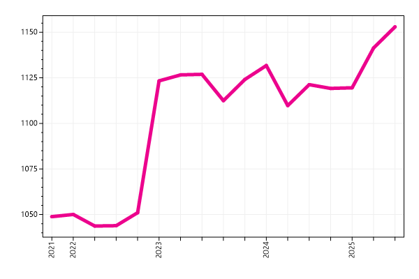 Ranking trend