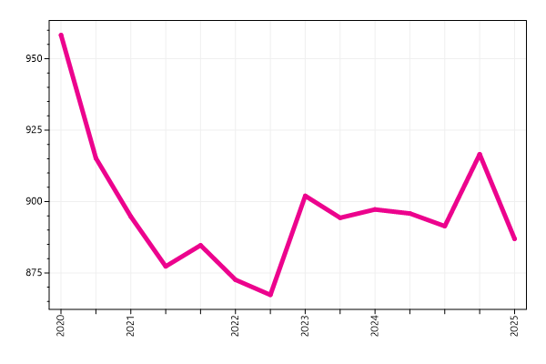 Ranking trend