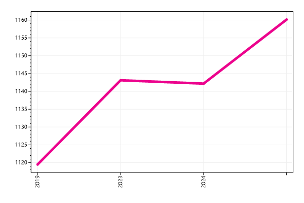 Ranking trend
