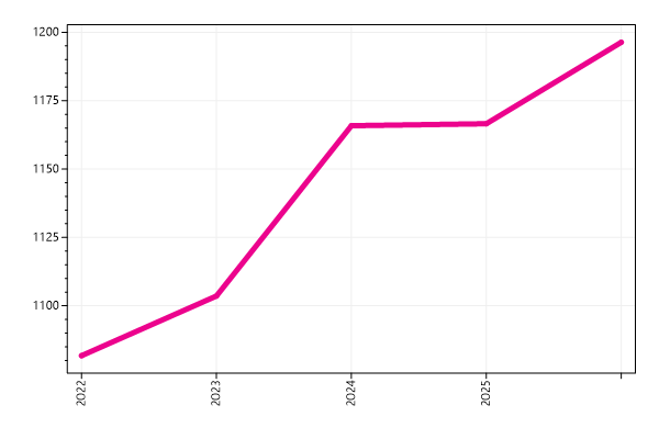 Ranking trend