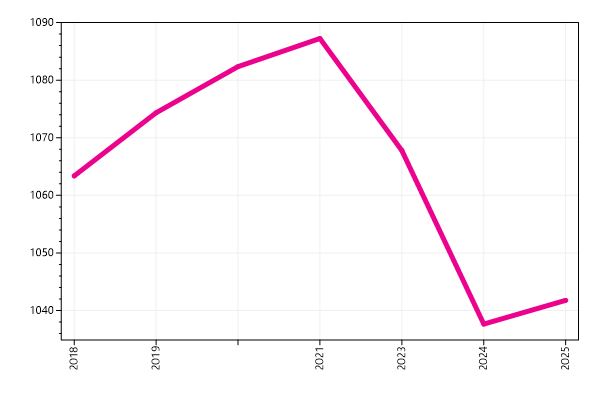 Ranking trend