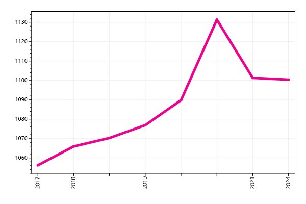 Ranking trend