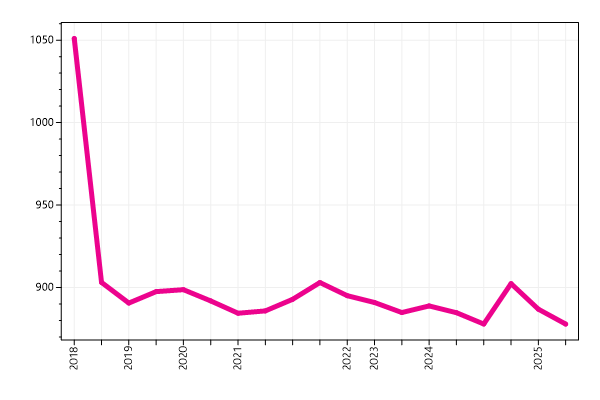Ranking trend