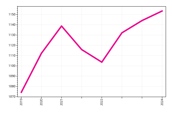 Ranking trend