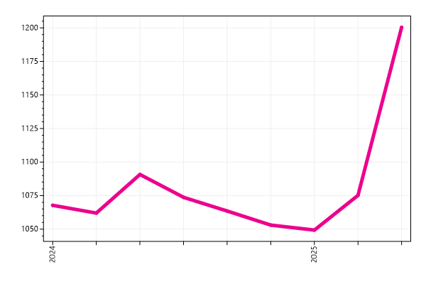 Ranking trend