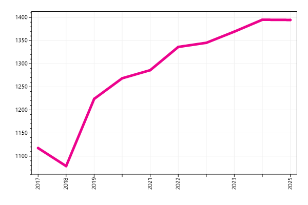 Ranking trend