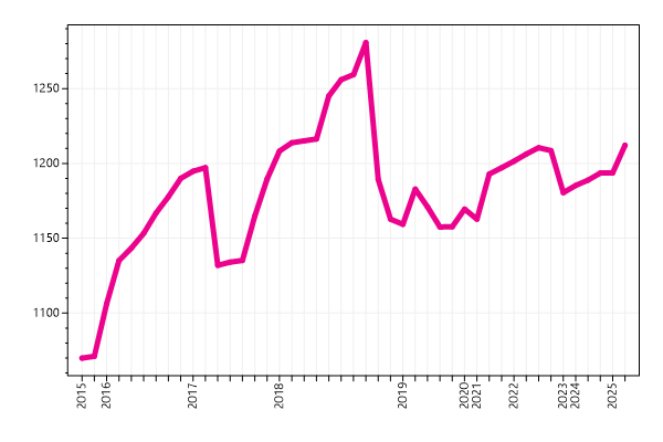 Ranking trend