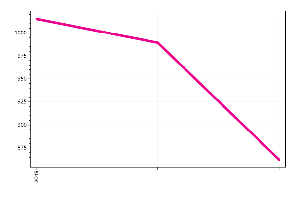 Ranking trend