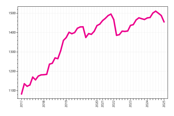 Ranking trend