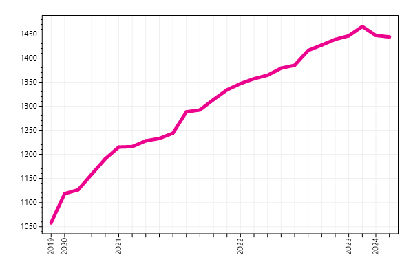 Ranking trend