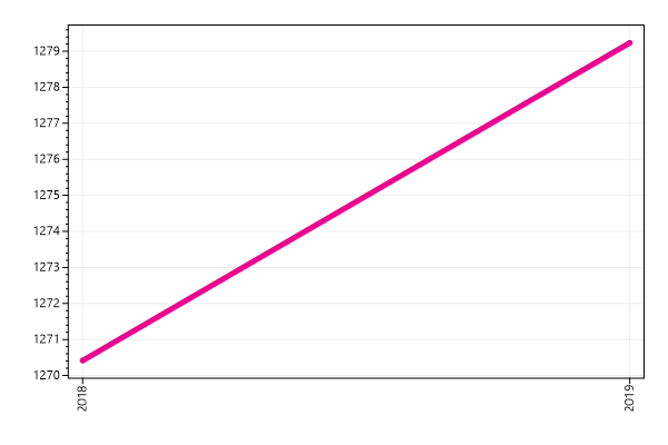 Ranking trend