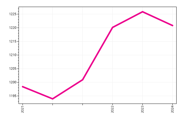 Ranking trend