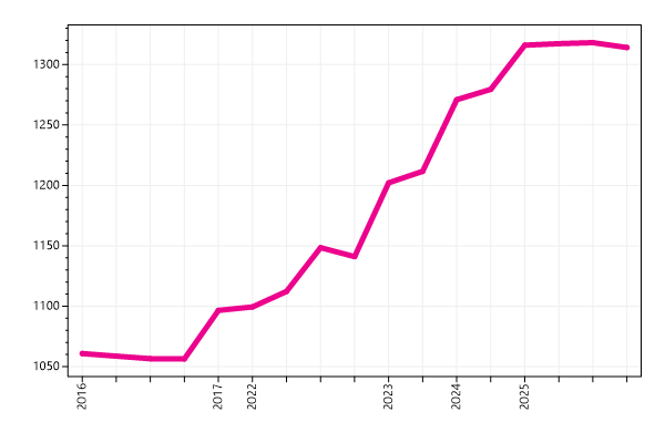 Ranking trend