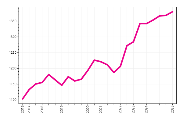 Ranking trend