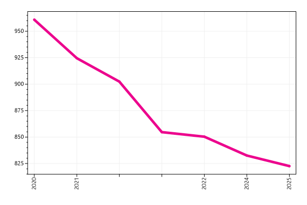 Ranking trend