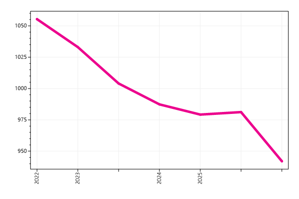Ranking trend