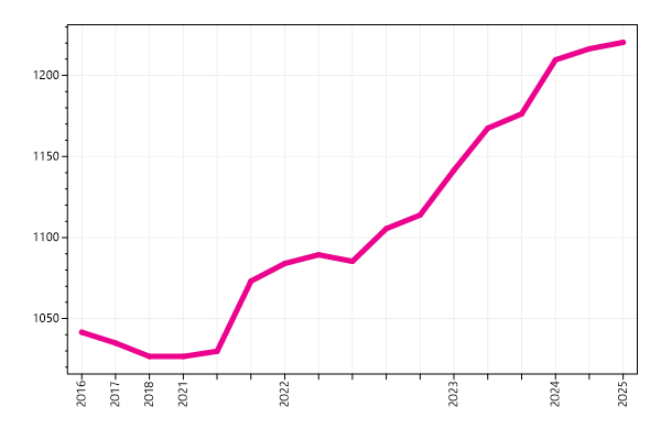 Ranking trend