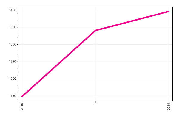 Ranking trend