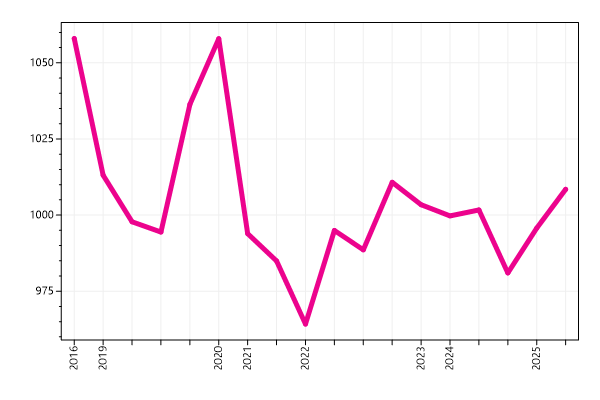 Ranking trend