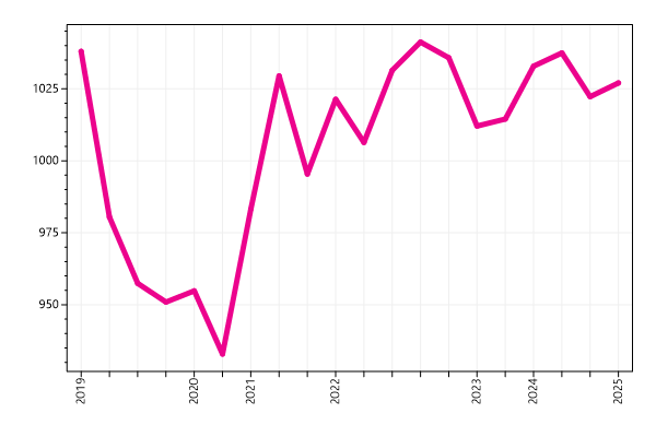 Ranking trend