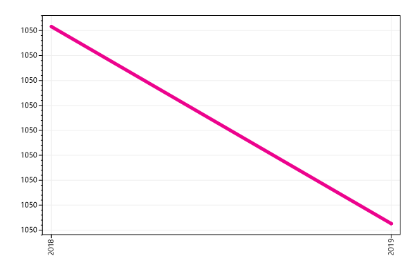 Ranking trend