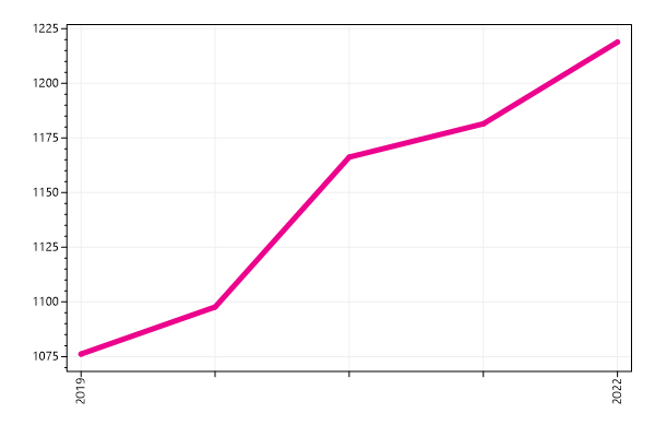 Ranking trend