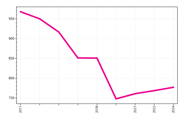 Ranking trend