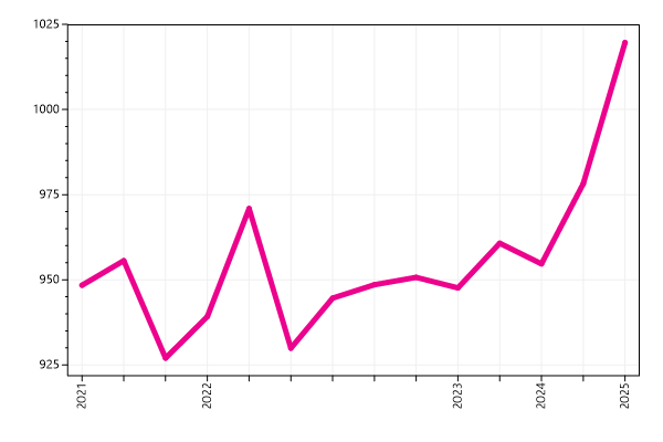Ranking trend