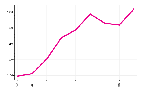 Ranking trend